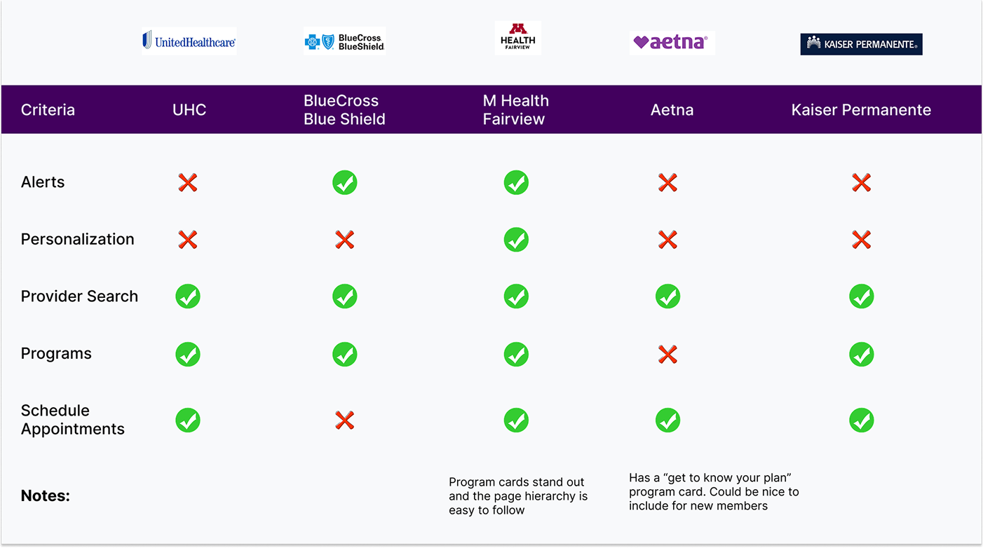 Competitive analysis — feature comparison matrix