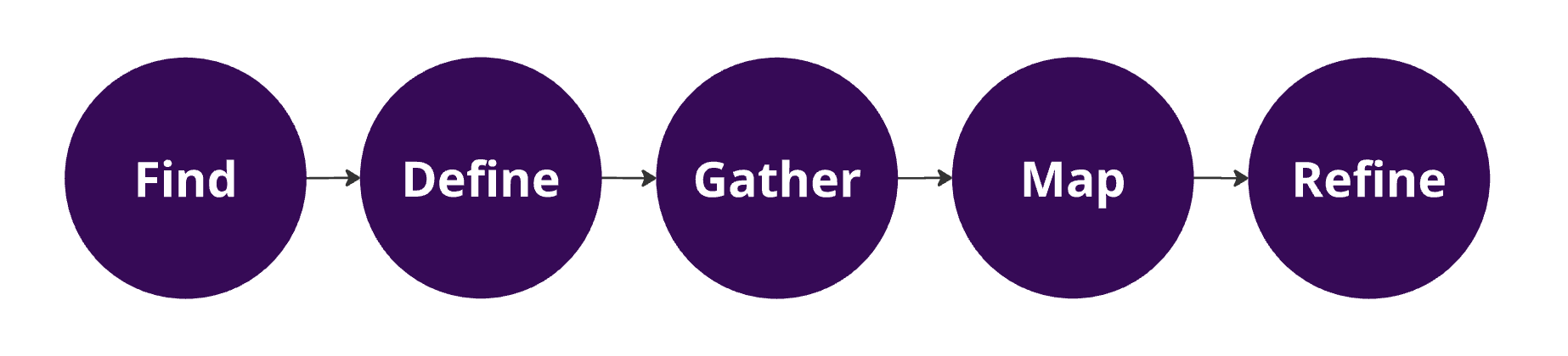 Service Blue Print process — Find, Define, Gather, Map, Refine