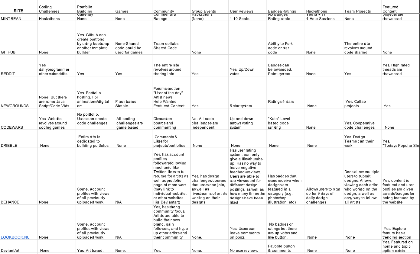 Comparative analysis spreadsheet of competitor websites