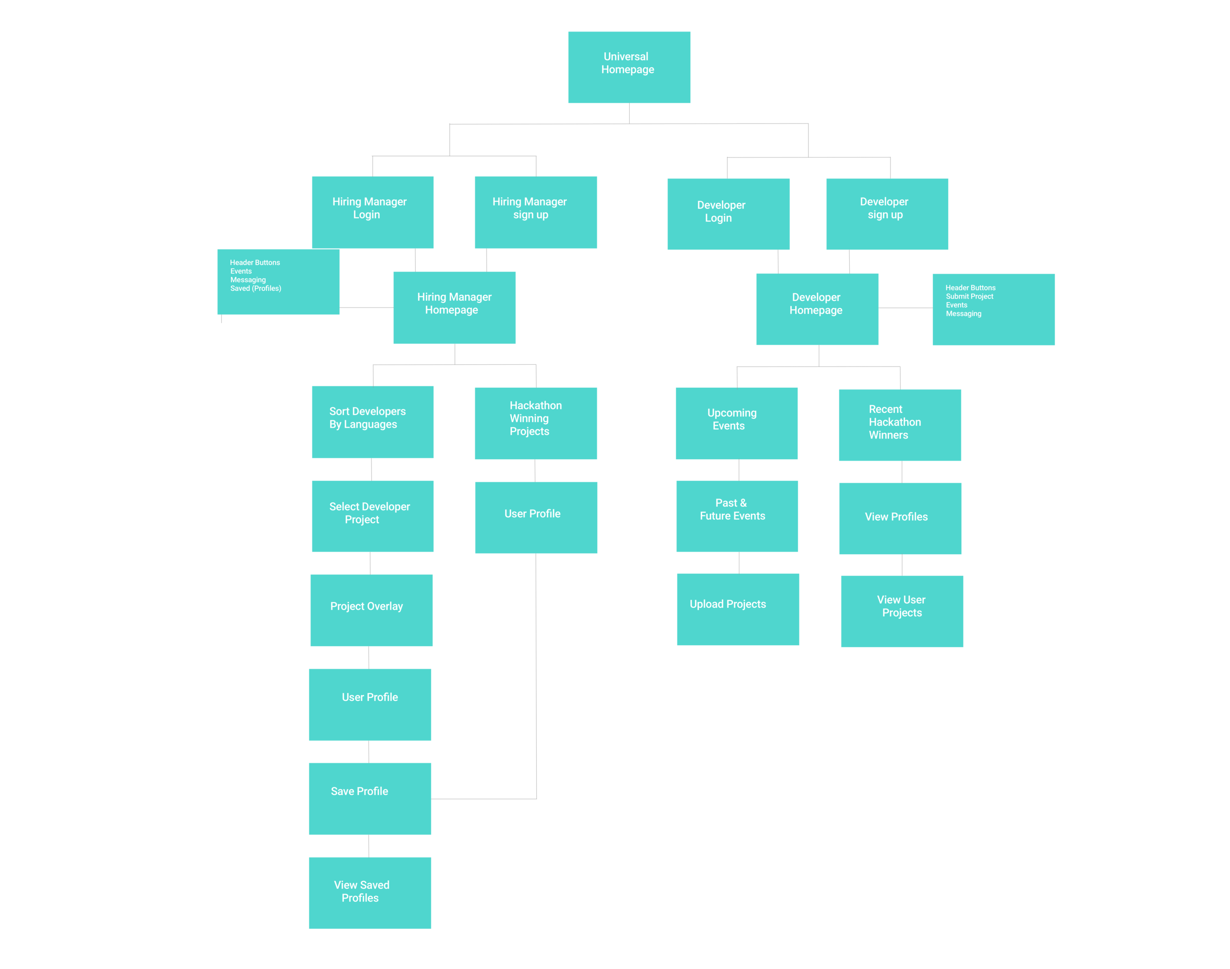 Architecture diagram showing user flows for developers and hiring managers